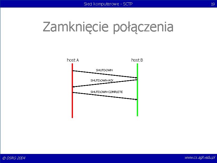 Sieci komputerowe - SCTP 19 Zamknięcie połączenia host A host B SHUTDOWN-ACK SHUTDOWN-COMPLETE ©