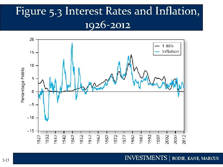 Figure 5. 3 Interest Rates and Inflation, 1926 -2012 5 -15 INVESTMENTS | BODIE,