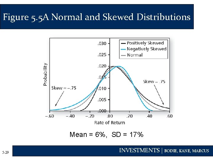 Figure 5. 5 A Normal and Skewed Distributions Mean = 6%, SD = 17%