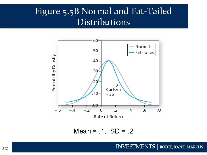 Figure 5. 5 B Normal and Fat-Tailed Distributions Mean =. 1, SD =. 2