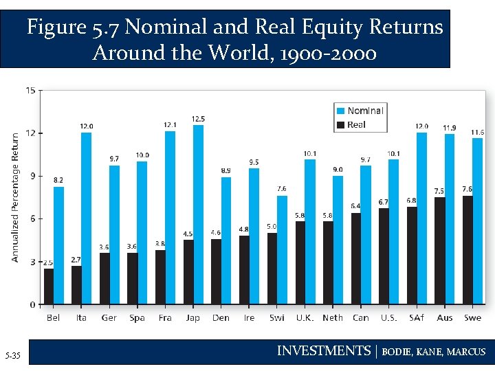 Figure 5. 7 Nominal and Real Equity Returns Around the World, 1900 -2000 5