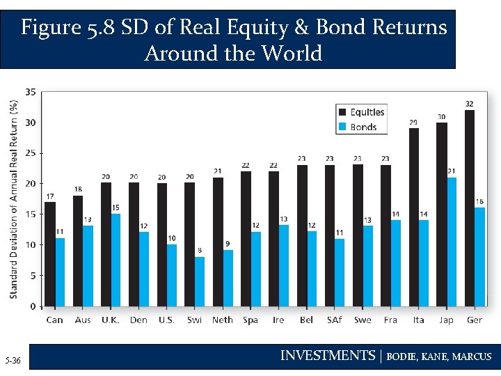 Figure 5. 8 SD of Real Equity & Bond Returns Around the World 5
