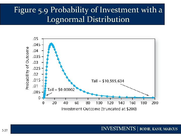 Figure 5. 9 Probability of Investment with a Lognormal Distribution 5 -37 INVESTMENTS |
