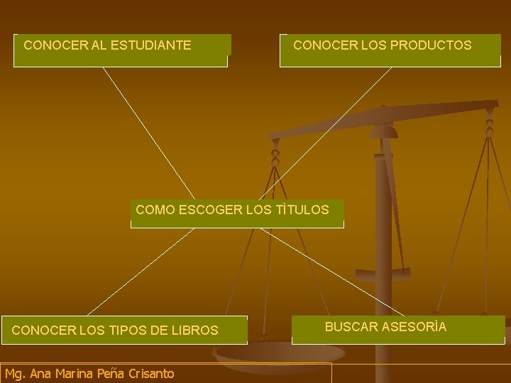 CONOCER AL ESTUDIANTE CONOCER LOS PRODUCTOS COMO ESCOGER LOS TÌTULOS CONOCER LOS TIPOS DE