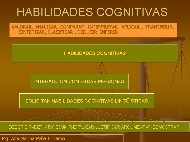 HABILIDADES COGNITIVAS VALORAR, ANALIZAR, COMPARAR, INTERPRETAR, APLICAR , TRANSFERIR, SINTETIZAR, CLASIFICAR , DEDUCIR, INFERIR