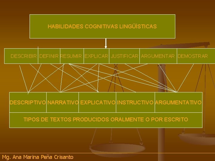 HABILIDADES COGNITIVAS LINGÜÌSTICAS DESCRIBIR DEFINIR RESUMIR EXPLICAR JUSTIFICAR ARGUMENTAR DEMOSTRAR DESCRIPTIVO NARRATIVO EXPLICATIVO INSTRUCTIVO