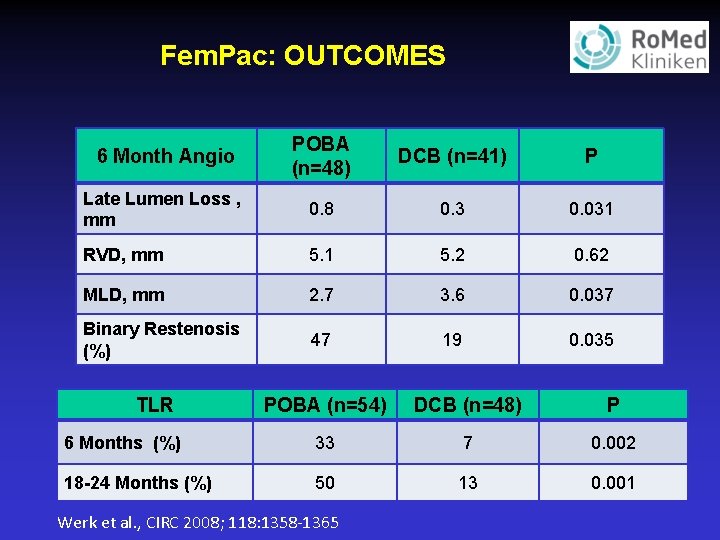 Fem. Pac: OUTCOMES 6 Month Angio POBA (n=48) DCB (n=41) P Late Lumen Loss