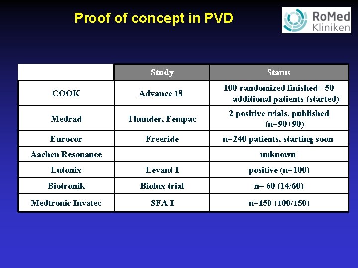 Proof of concept in PVD Study Status COOK Advance 18 100 randomized finished+ 50