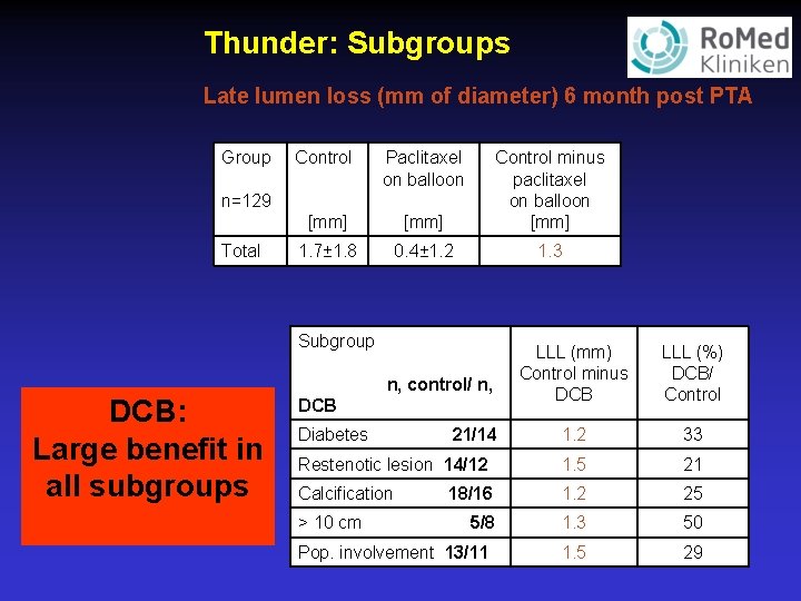 Thunder: Subgroups Late lumen loss (mm of diameter) 6 month post PTA Group Control