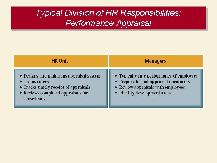 Typical Division of HR Responsibilities: Performance Appraisal 