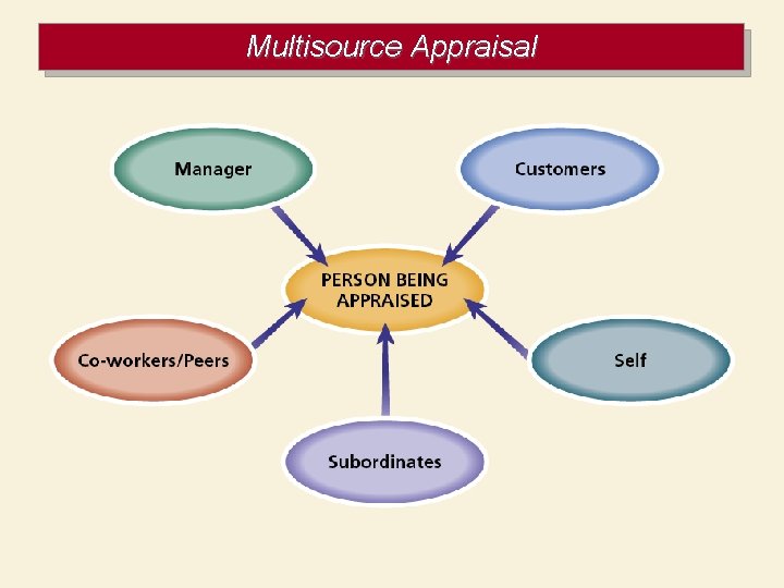 Multisource Appraisal 
