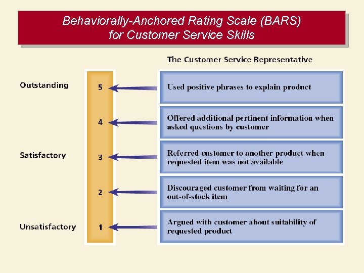 Behaviorally-Anchored Rating Scale (BARS) for Customer Service Skills 