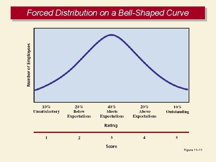 Forced Distribution on a Bell-Shaped Curve Figure 11– 11 