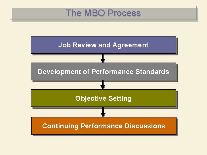 The MBO Process Job Review and Agreement Development of Performance Standards Objective Setting Continuing