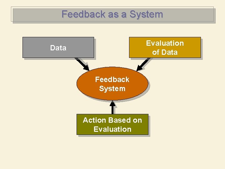 Feedback as a System Evaluation of Data Feedback System Action Based on Evaluation 