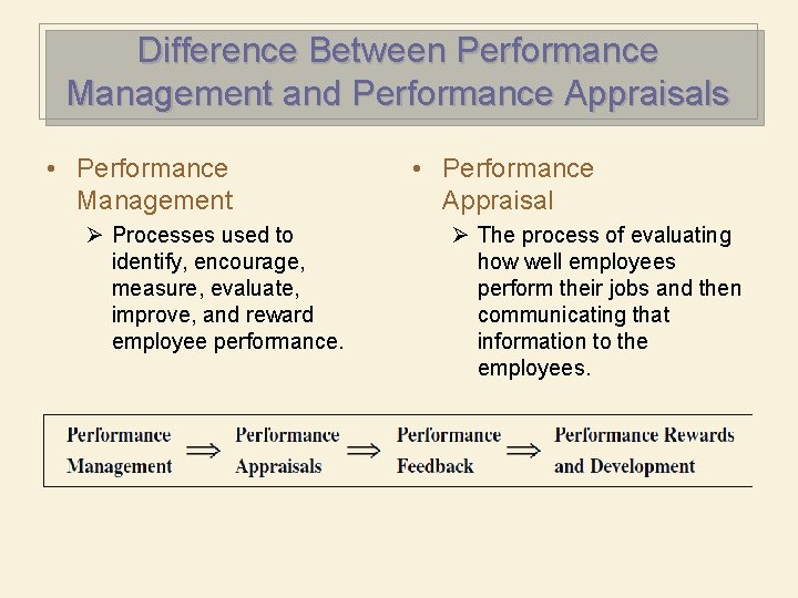 Difference Between Performance Management and Performance Appraisals • Performance Management Ø Processes used to