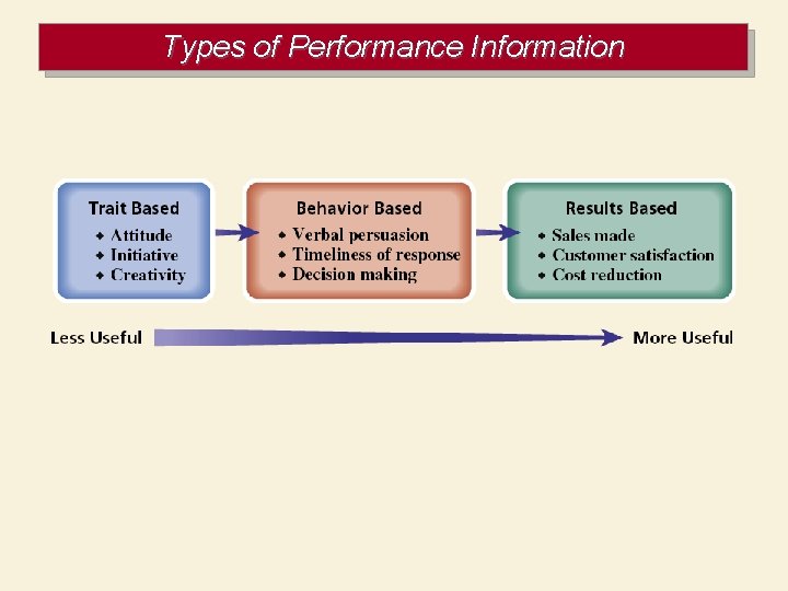 Types of Performance Information 