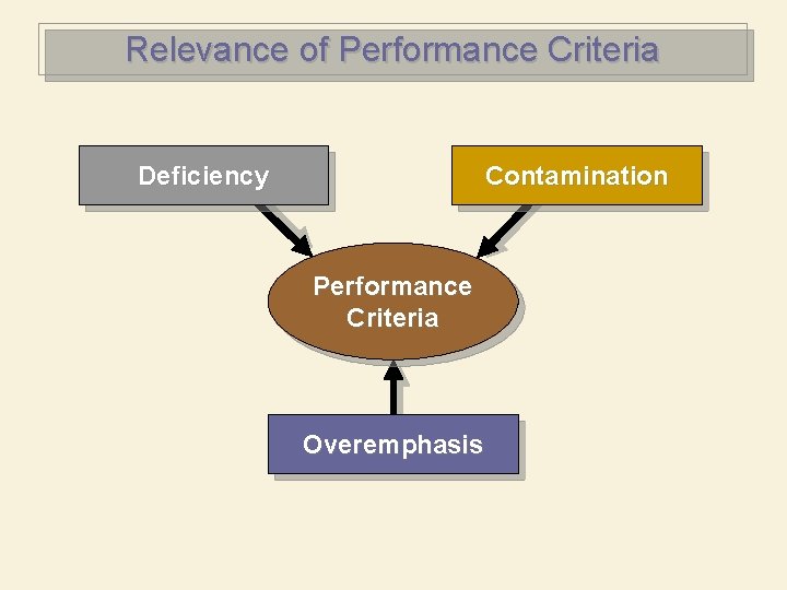 Relevance of Performance Criteria Deficiency Contamination Performance Criteria Overemphasis 