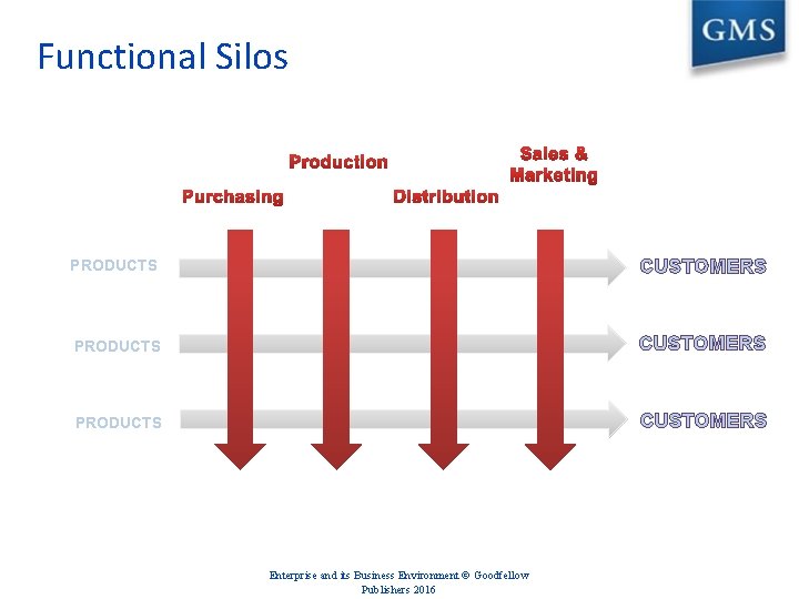 Functional Silos PRODUCTS CUSTOMERS Enterprise and its Business Environment © Goodfellow Publishers 2016 