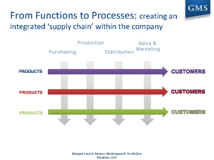 From Functions to Processes: creating an integrated ‘supply chain’ within the company Production Purchasing