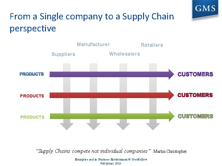 From a Single company to a Supply Chain perspective Manufacturer Suppliers Retailers Wholesalers PRODUCTS