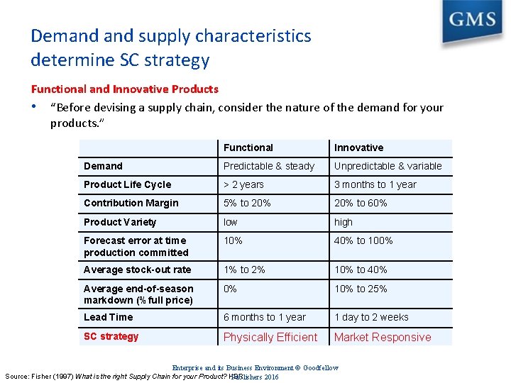 Demand supply characteristics determine SC strategy Functional and Innovative Products • “Before devising a