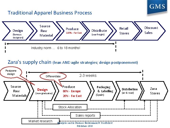 Traditional Apparel Business Process Design (famous designers) Source Raw Material Produce 100% - Far