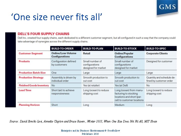 ‘One size never fits all’ Source: David Simchi-Levi, Annette Clayton and Bruce Raven ,