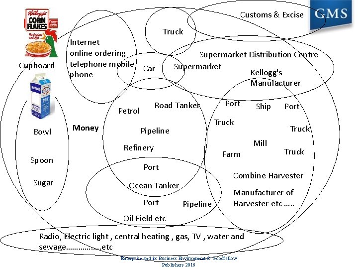 Customs & Excise Cupboard Internet online ordering telephone mobile Car phone Bowl Supermarket Distribution