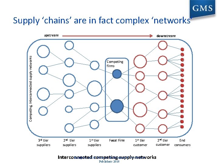 Supply ‘chains’ are in fact complex ‘networks’ upstream Competing, interconnected supply networks downstream Competing