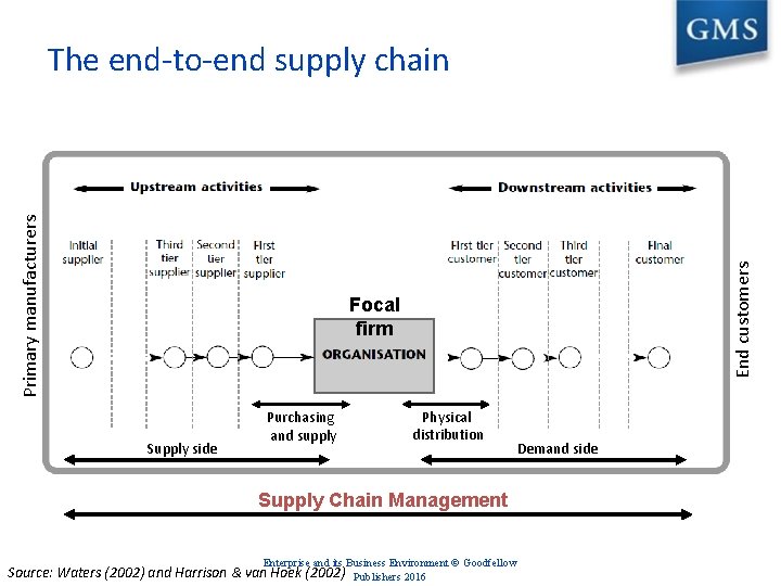 End customers Primary manufacturers The end-to-end supply chain Focal firm Supply side Purchasing and