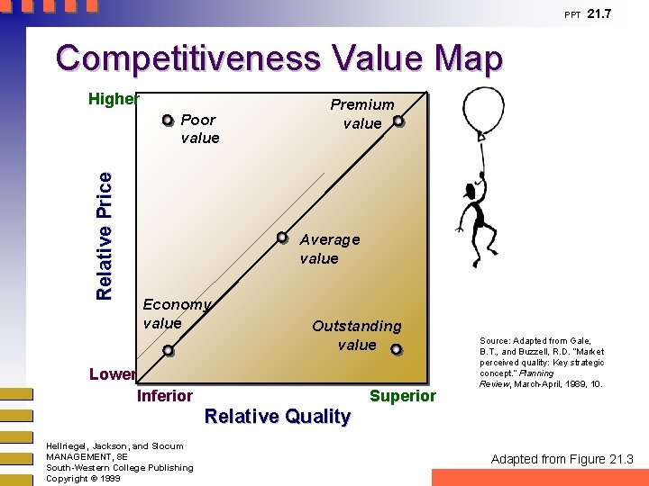PPT 21. 7 Competitiveness Value Map Higher Relative Price Poor value Premium value Average