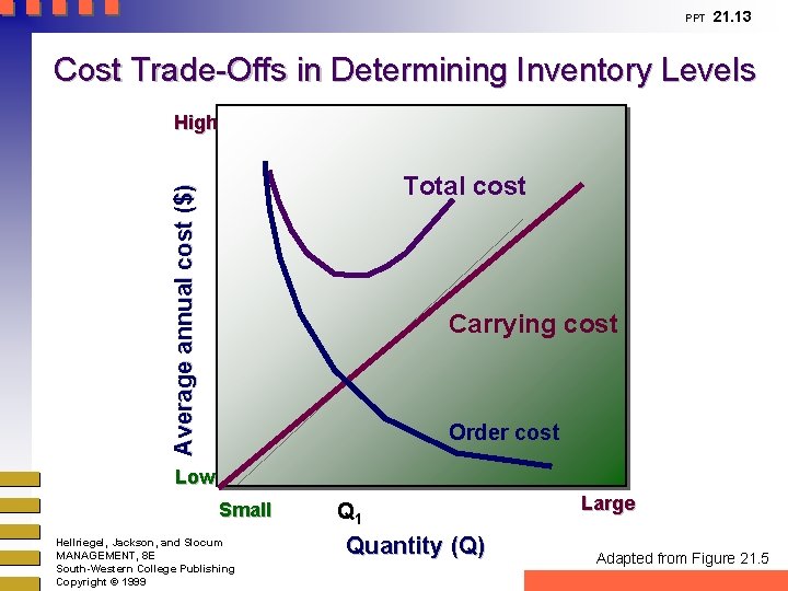 PPT 21. 13 Cost Trade-Offs in Determining Inventory Levels High Average annual cost ($)