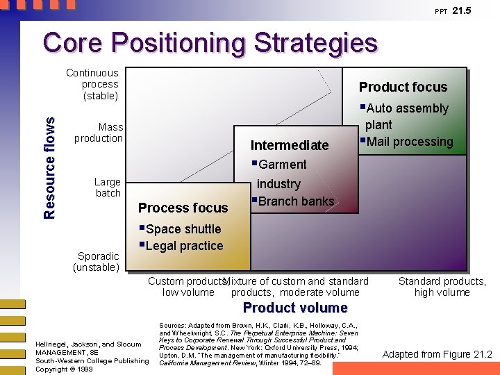 PPT 21. 5 Core Positioning Strategies Resource flows Continuous process (stable) Product focus §Auto