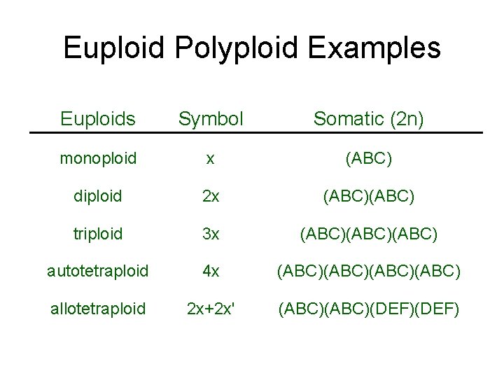 Euploid Polyploid Examples Euploids Symbol Somatic (2 n) monoploid x (ABC) diploid 2 x