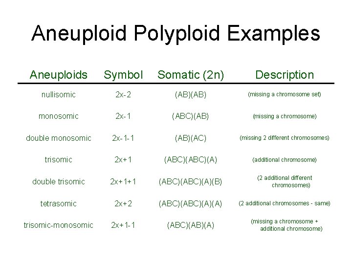 Aneuploid Polyploid Examples Aneuploids Symbol Somatic (2 n) Description nullisomic 2 x-2 (AB) (missing