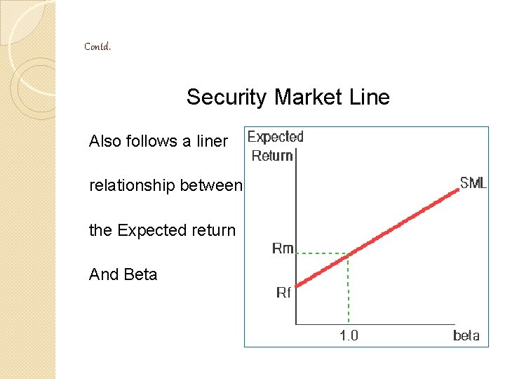 Contd. Security Market Line Also follows a liner relationship between the Expected return And Contd. Security Market Line Also follows a liner relationship between the Expected return And
