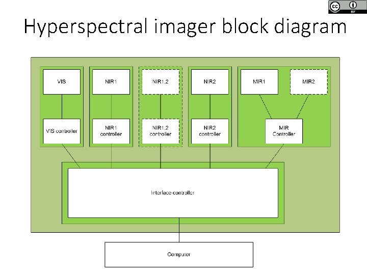 Hyperspectral imager block diagram Hyperspectral imager block diagram