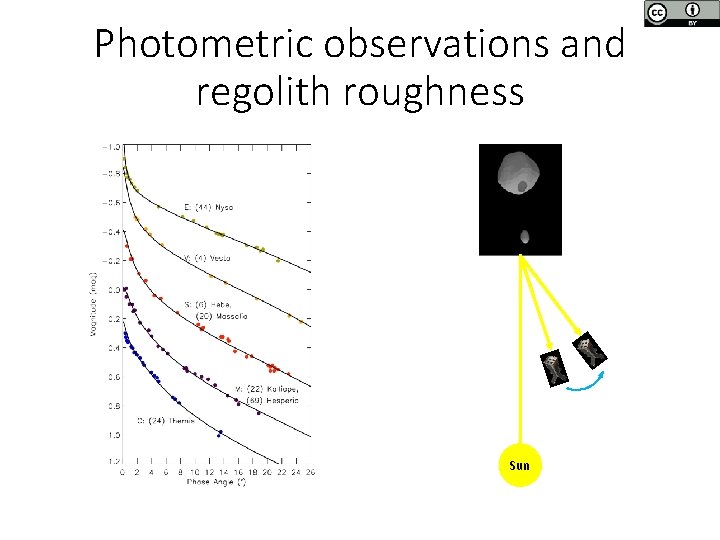 Photometric observations and regolith roughness Sun Photometric observations and regolith roughness Sun
