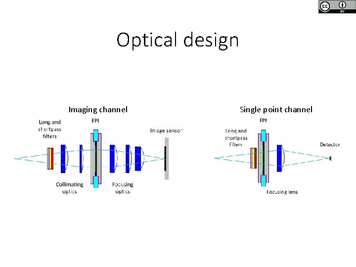Optical design Imaging channel Single point channel Optical design Imaging channel Single point channel