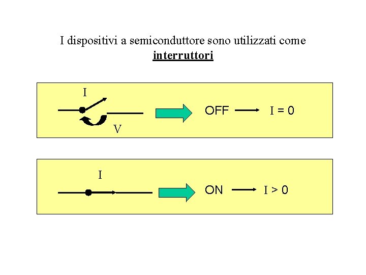 I dispositivi a semiconduttore sono utilizzati come interruttori I OFF I=0 V I ON