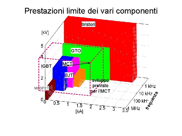 Prestazioni limite dei vari componenti tiristori GTO MCT za en MOSFET sviluppo previsto per