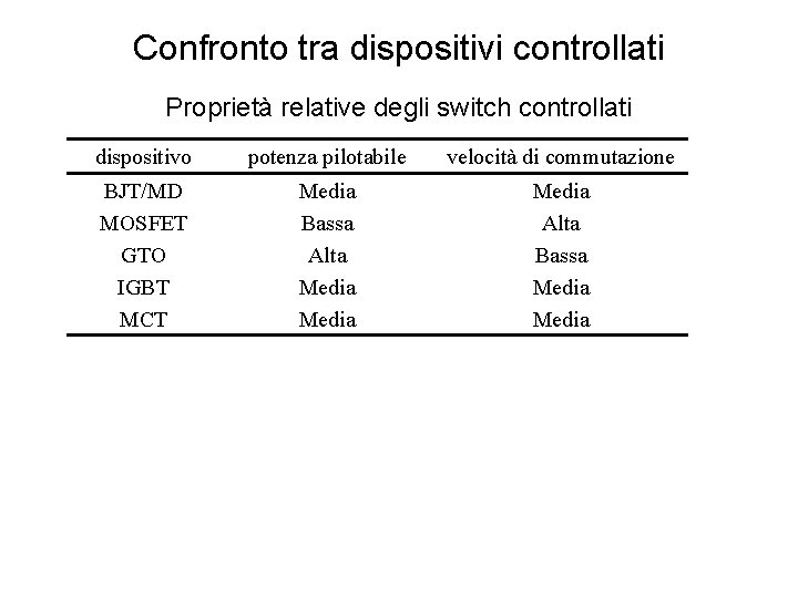 Confronto tra dispositivi controllati Proprietà relative degli switch controllati dispositivo potenza pilotabile velocità di