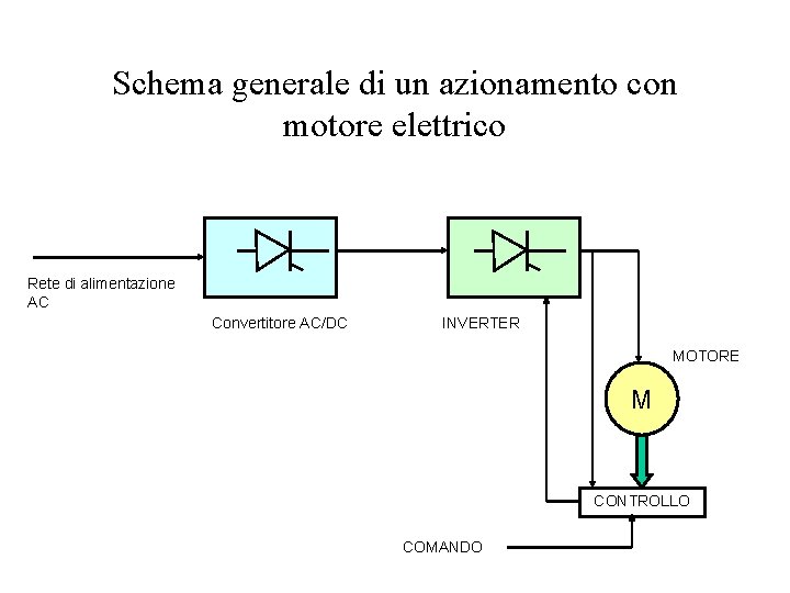 Schema generale di un azionamento con motore elettrico Rete di alimentazione AC Convertitore AC/DC