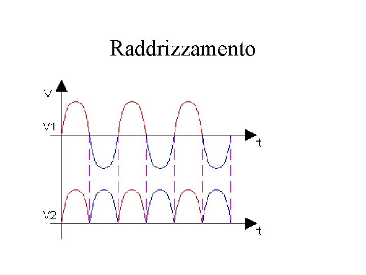 Raddrizzamento 