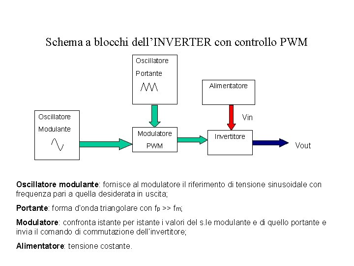 Schema a blocchi dell’INVERTER controllo PWM Oscillatore Portante Alimentatore Oscillatore Modulante Vin Modulatore PWM