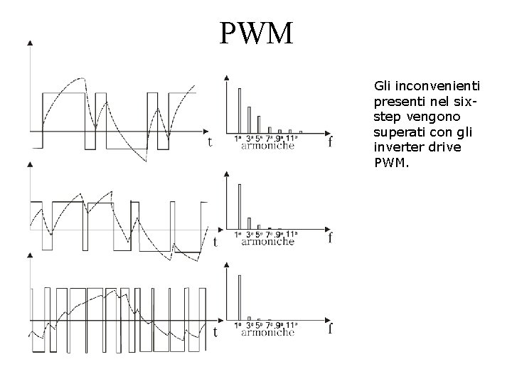 PWM Gli inconvenienti presenti nel sixstep vengono superati con gli inverter drive PWM. 