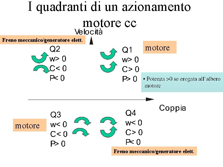 I quadranti di un azionamento motore cc Freno meccanico/generatore elett motore Freno meccanico/generatore elett