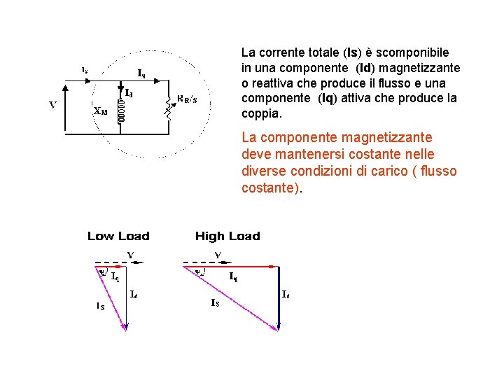 La corrente totale (Is) è scomponibile in una componente (Id) magnetizzante o reattiva che