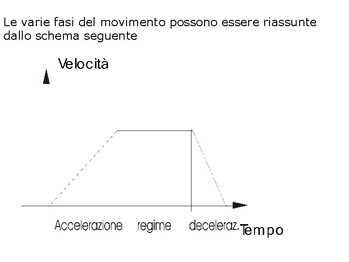 Le varie fasi del movimento possono essere riassunte dallo schema seguente 